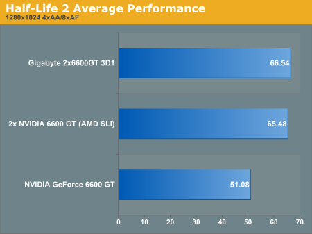 Half-Life 2 Average Performance